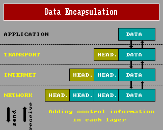 Data Encapsulation