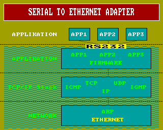 SerialToEthernet Adapter