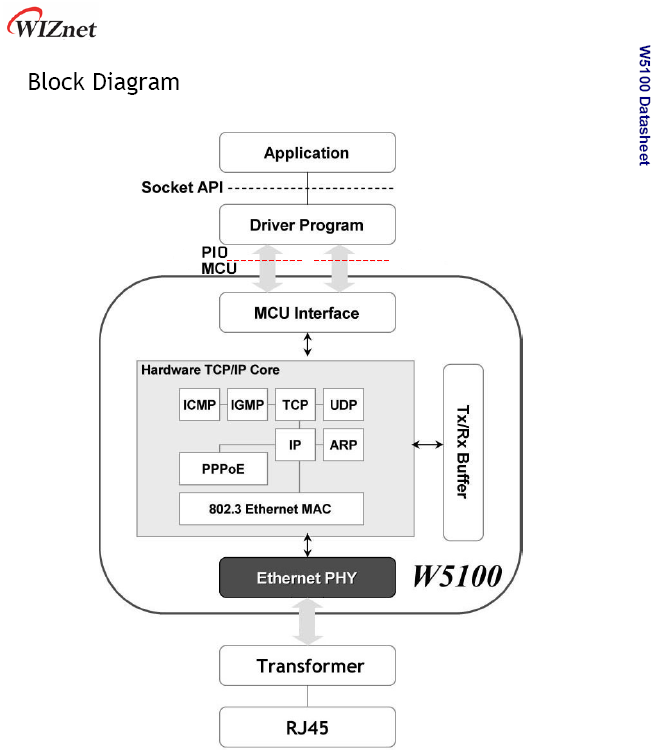 Block Diagram W5100