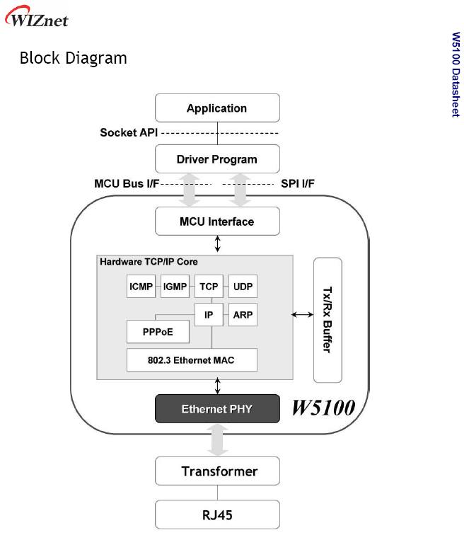W5100 WIZnet Block Diagram