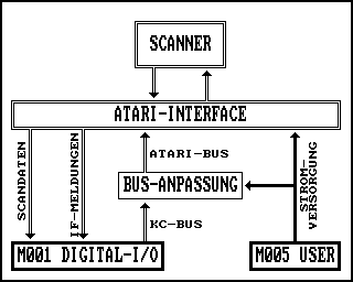 Blockschaltbild