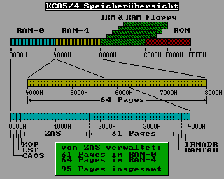 Speicherbelegung