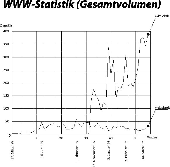 WWW-Statistik