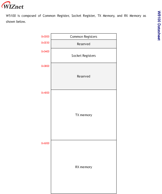 Memory Map W5100